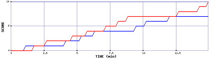 Team Scoring Graph