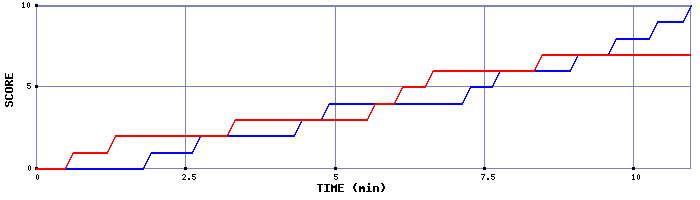 Team Scoring Graph
