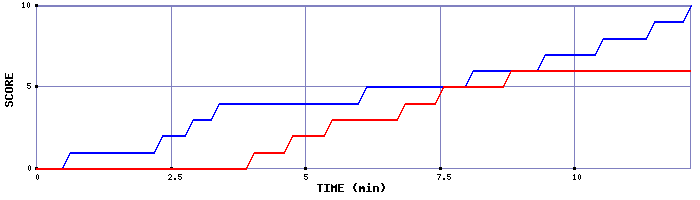 Team Scoring Graph