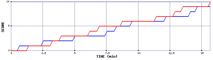 Team Scoring Graph
