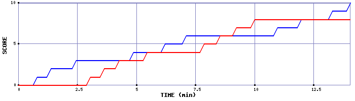 Team Scoring Graph