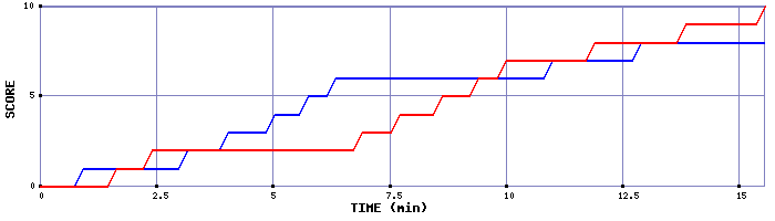 Team Scoring Graph