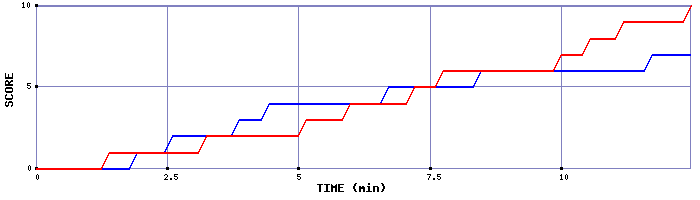 Team Scoring Graph