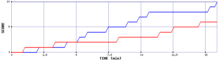 Team Scoring Graph