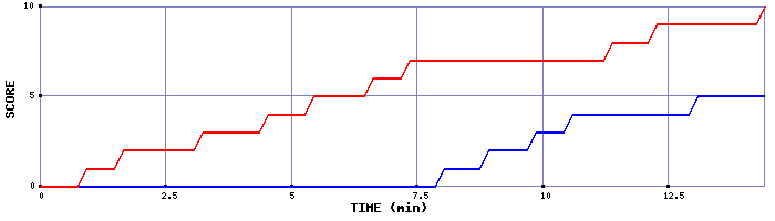 Team Scoring Graph