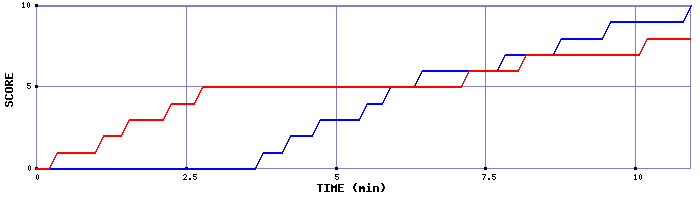 Team Scoring Graph
