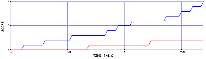 Team Scoring Graph