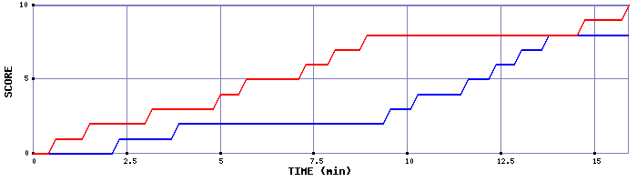 Team Scoring Graph