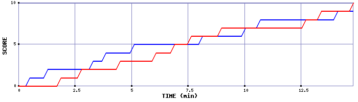 Team Scoring Graph