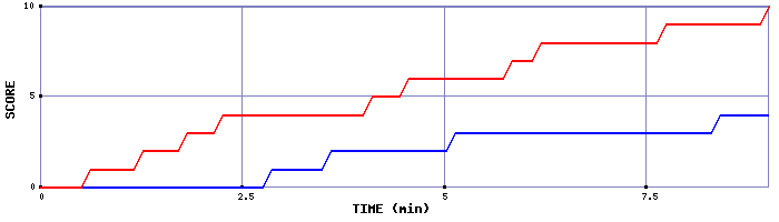 Team Scoring Graph