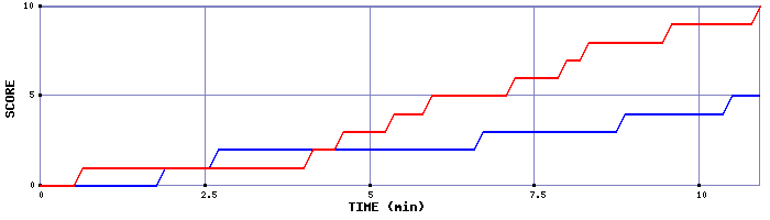 Team Scoring Graph
