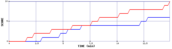 Team Scoring Graph