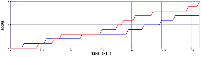 Team Scoring Graph
