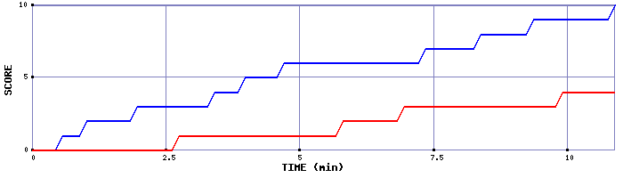Team Scoring Graph