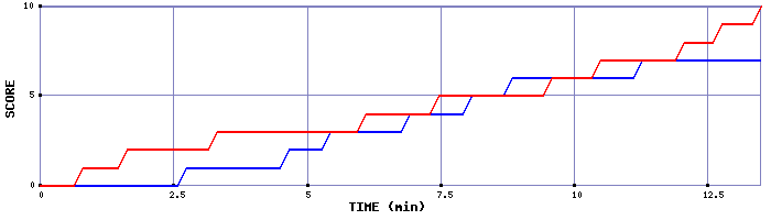 Team Scoring Graph