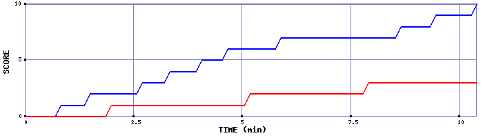 Team Scoring Graph