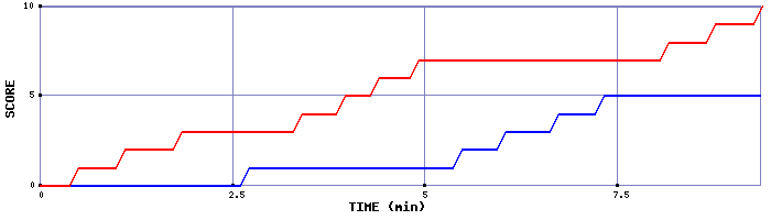 Team Scoring Graph