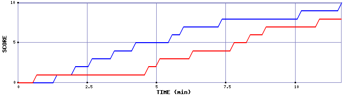 Team Scoring Graph