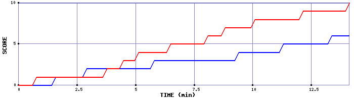 Team Scoring Graph