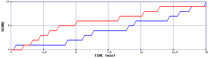 Team Scoring Graph