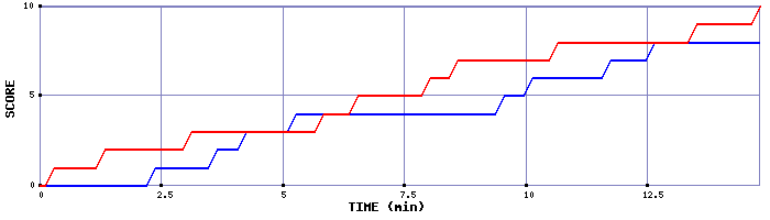 Team Scoring Graph