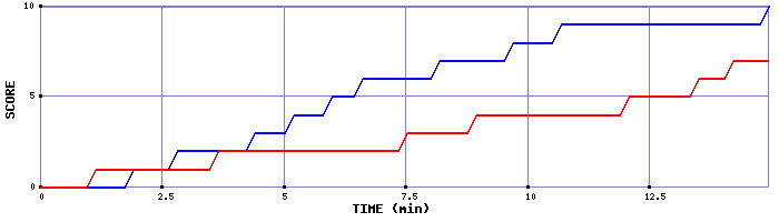 Team Scoring Graph