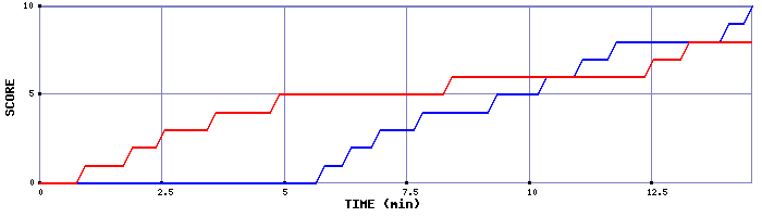 Team Scoring Graph