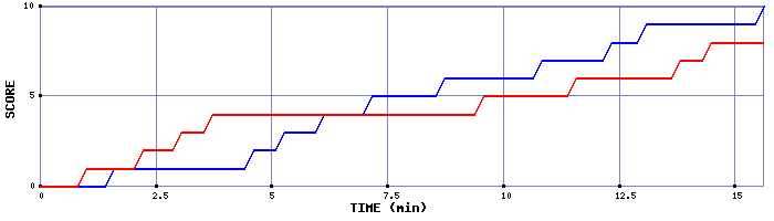 Team Scoring Graph