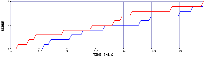 Team Scoring Graph