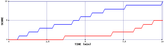 Team Scoring Graph