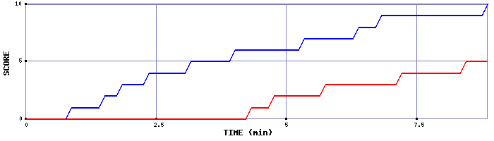 Team Scoring Graph