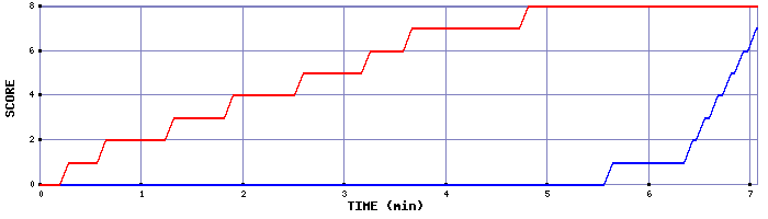 Team Scoring Graph
