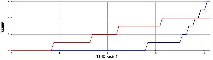 Team Scoring Graph