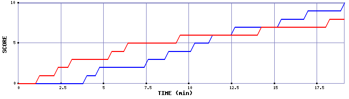 Team Scoring Graph