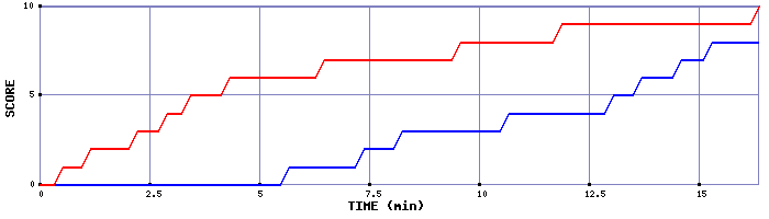 Team Scoring Graph