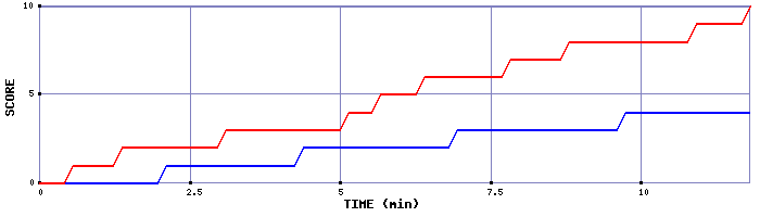 Team Scoring Graph