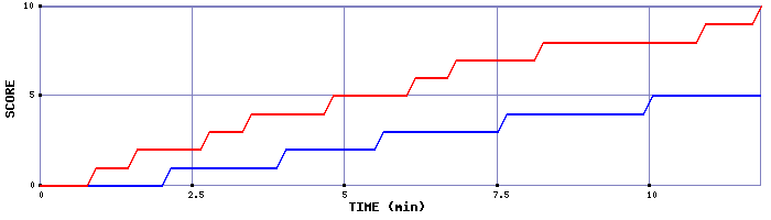 Team Scoring Graph