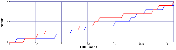 Team Scoring Graph