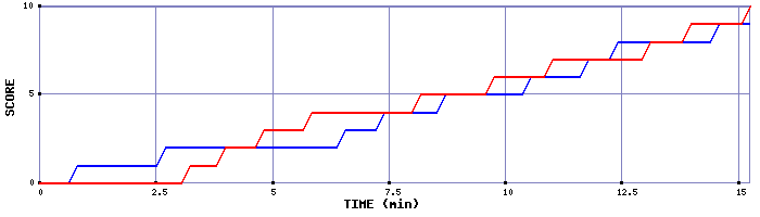 Team Scoring Graph