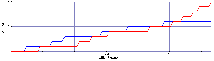 Team Scoring Graph