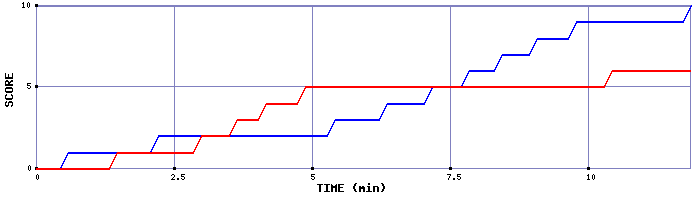 Team Scoring Graph