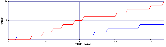 Team Scoring Graph