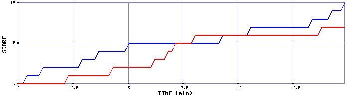 Team Scoring Graph