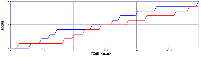 Team Scoring Graph