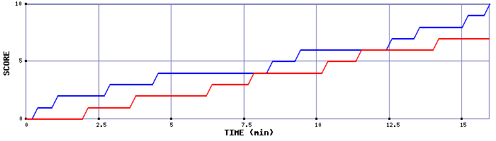 Team Scoring Graph