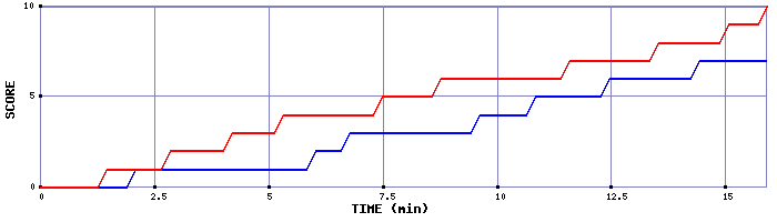 Team Scoring Graph
