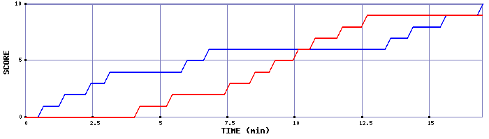 Team Scoring Graph