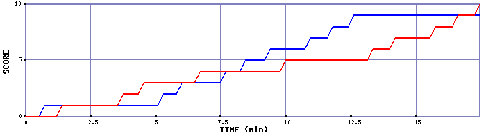Team Scoring Graph