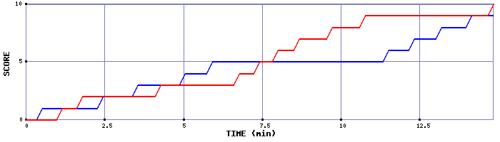 Team Scoring Graph