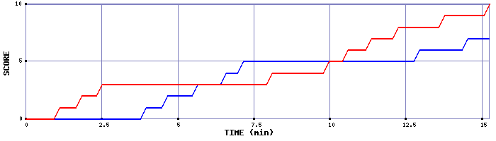 Team Scoring Graph